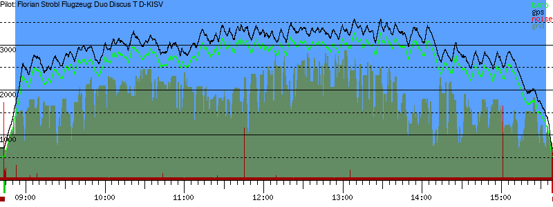 Barometer